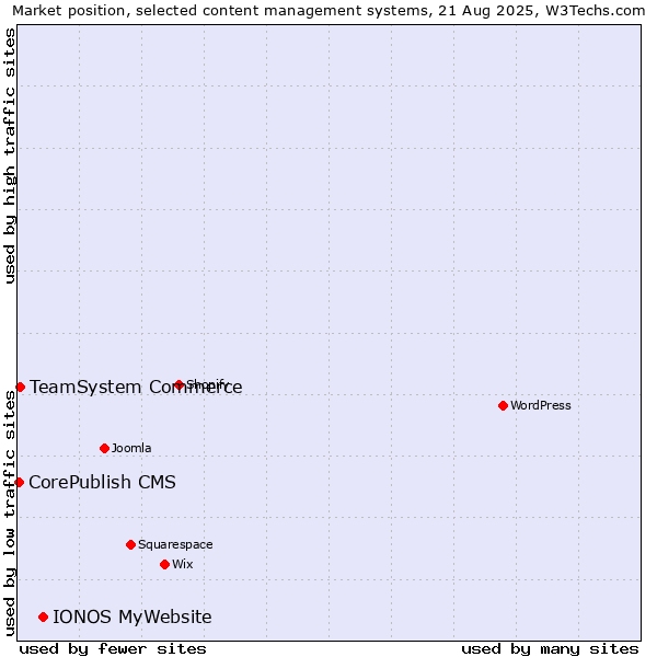 Market position of IONOS MyWebsite vs. TeamSystem Commerce vs. CorePublish CMS