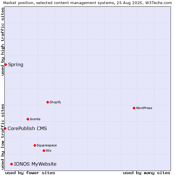 Market position of IONOS MyWebsite vs. Spring vs. CorePublish CMS