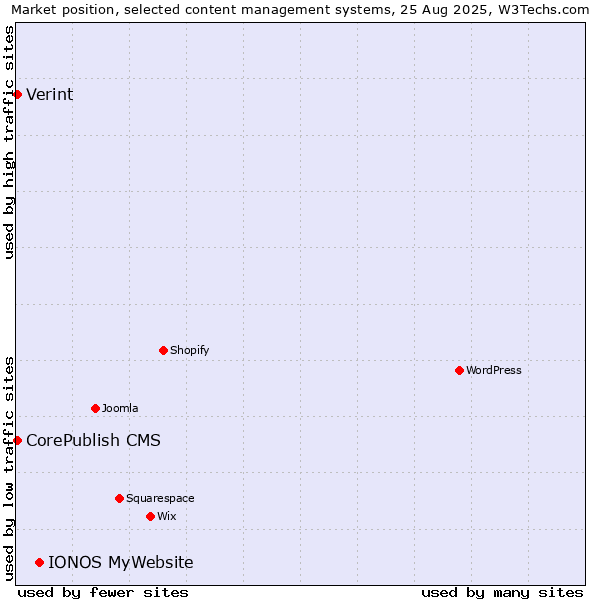 Market position of IONOS MyWebsite vs. CorePublish CMS vs. Verint