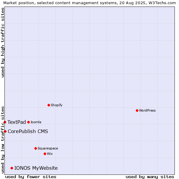 Market position of IONOS MyWebsite vs. CorePublish CMS vs. TextPad