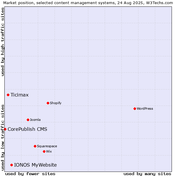 Market position of IONOS MyWebsite vs. Ticimax vs. CorePublish CMS