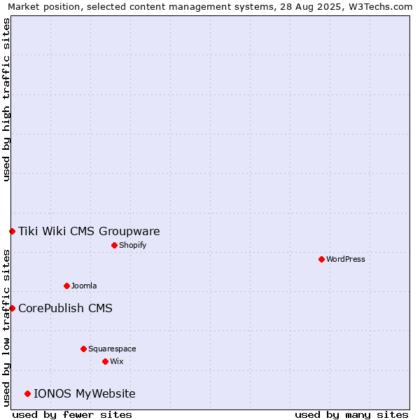 Market position of IONOS MyWebsite vs. CorePublish CMS vs. Tiki Wiki CMS Groupware