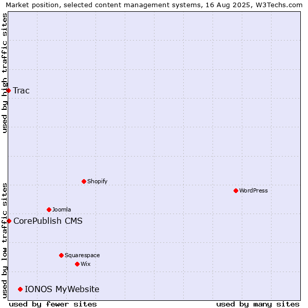 Market position of IONOS MyWebsite vs. CorePublish CMS vs. Trac