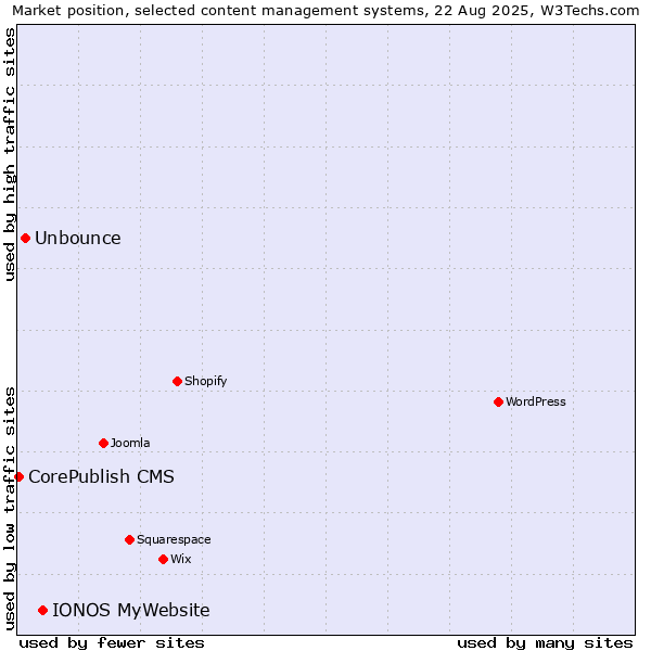 Market position of IONOS MyWebsite vs. Unbounce vs. CorePublish CMS
