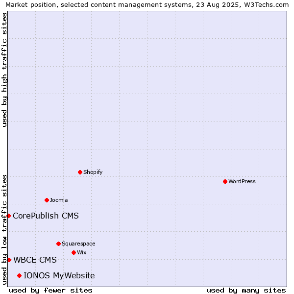 Market position of IONOS MyWebsite vs. WBCE CMS vs. CorePublish CMS