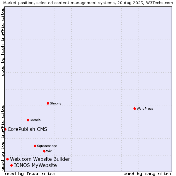 Market position of IONOS MyWebsite vs. Web.com Website Builder vs. CorePublish CMS