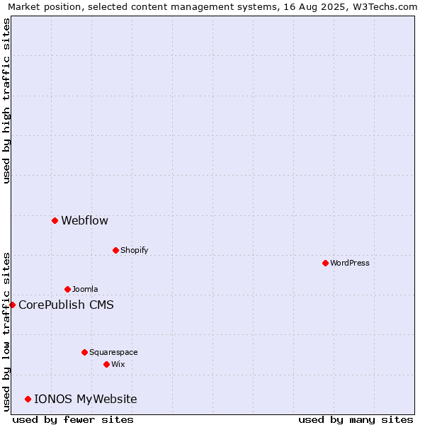 Market position of Webflow vs. IONOS MyWebsite vs. CorePublish CMS
