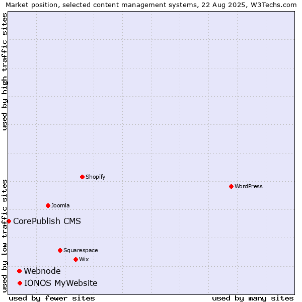 Market position of IONOS MyWebsite vs. Webnode vs. CorePublish CMS