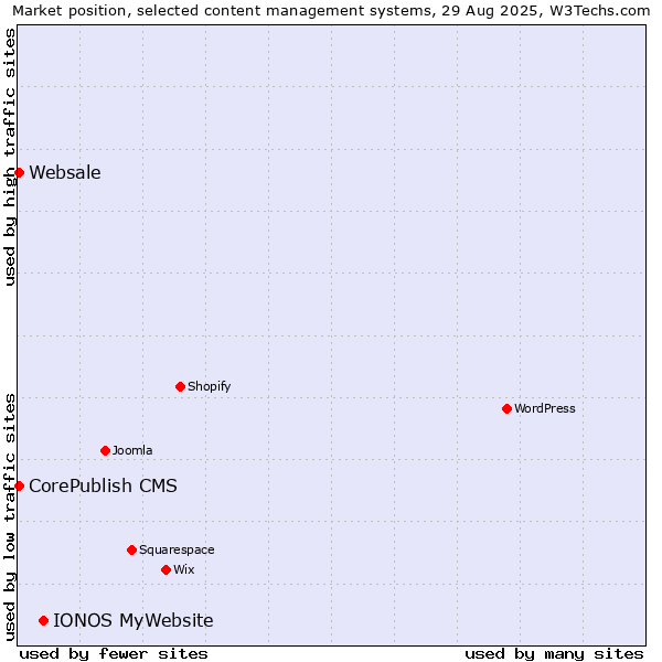 Market position of IONOS MyWebsite vs. CorePublish CMS vs. Websale