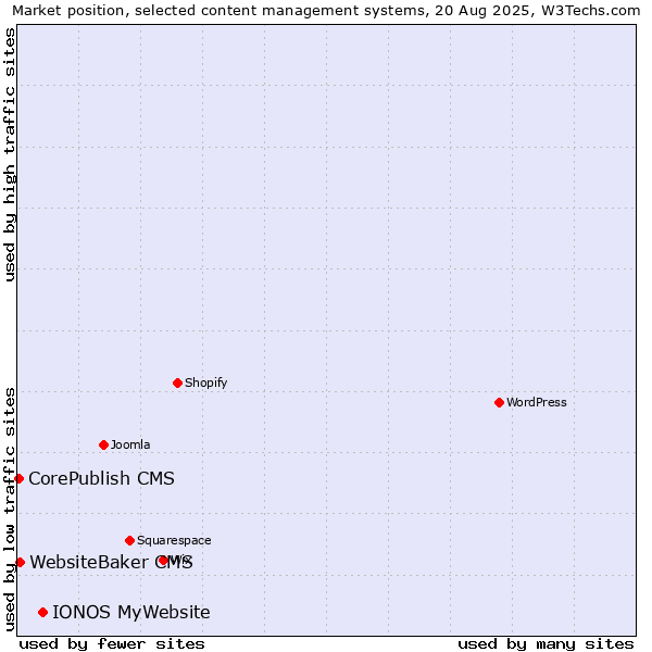 Market position of IONOS MyWebsite vs. WebsiteBaker CMS vs. CorePublish CMS