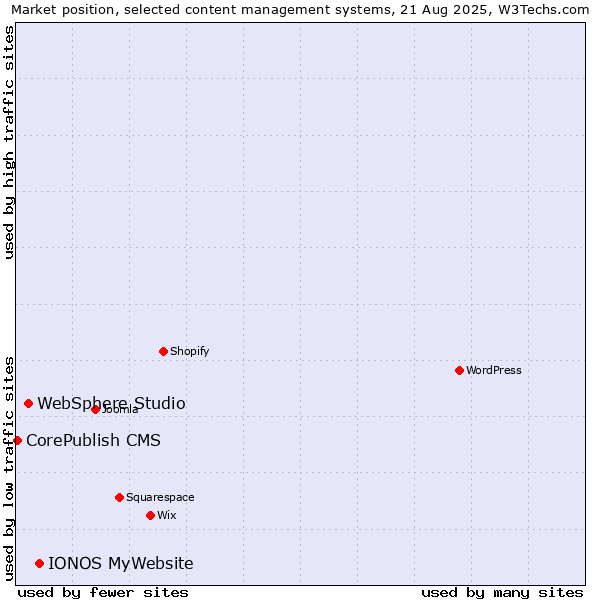 Market position of IONOS MyWebsite vs. WebSphere Studio vs. CorePublish CMS