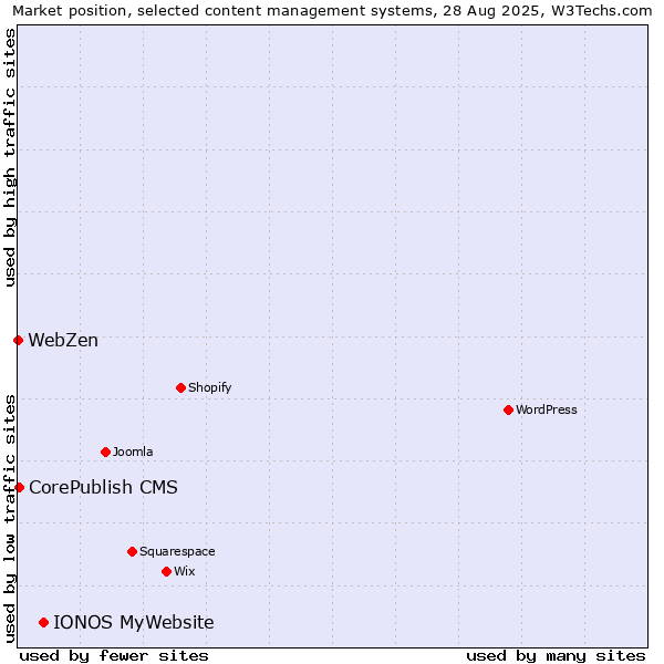 Market position of IONOS MyWebsite vs. CorePublish CMS vs. WebZen