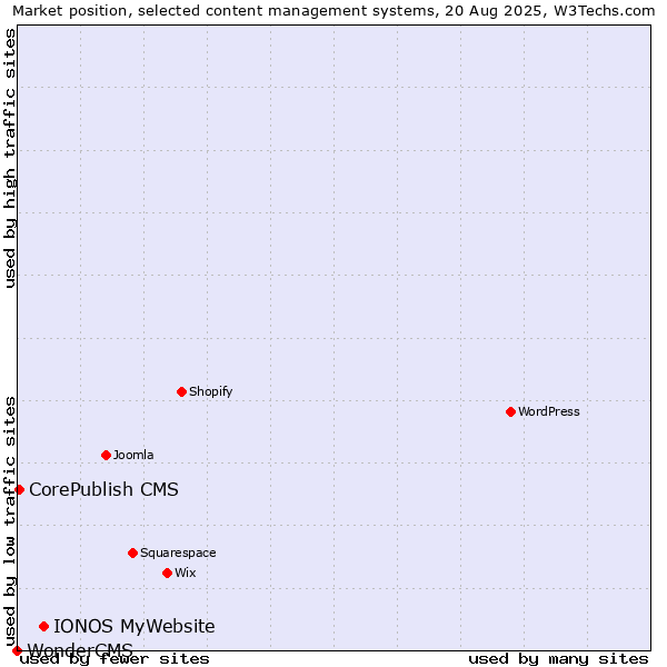 Market position of IONOS MyWebsite vs. CorePublish CMS vs. WonderCMS