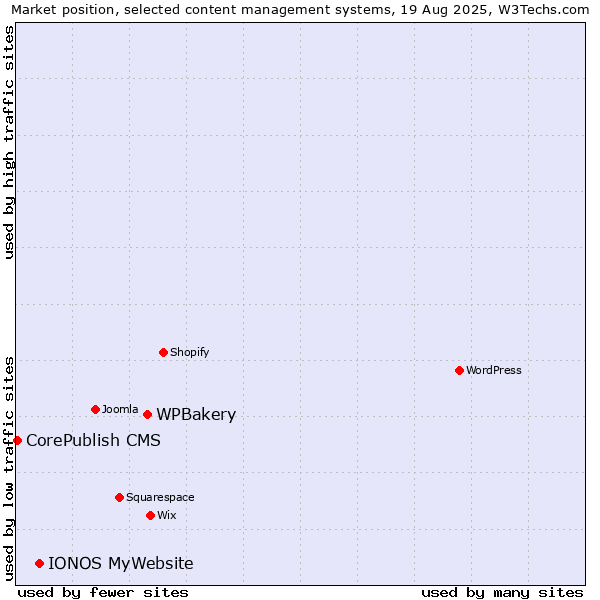 Market position of WPBakery vs. IONOS MyWebsite vs. CorePublish CMS