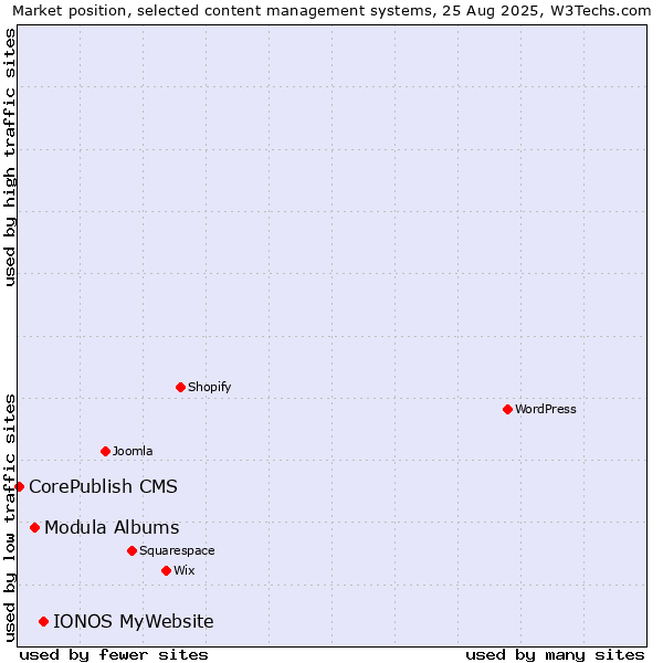 Market position of IONOS MyWebsite vs. Modula Albums vs. CorePublish CMS