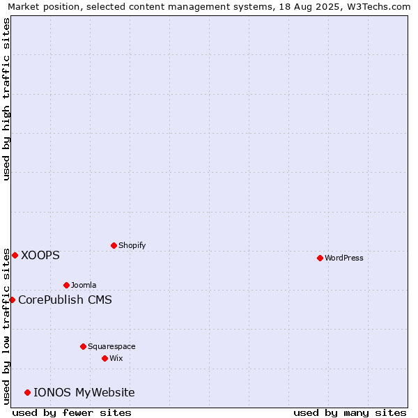 Market position of IONOS MyWebsite vs. XOOPS vs. CorePublish CMS
