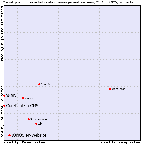 Market position of IONOS MyWebsite vs. CorePublish CMS vs. YaBB