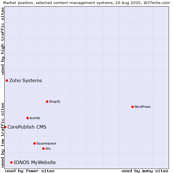 Market position of IONOS MyWebsite vs. Zoho Systems vs. CorePublish CMS