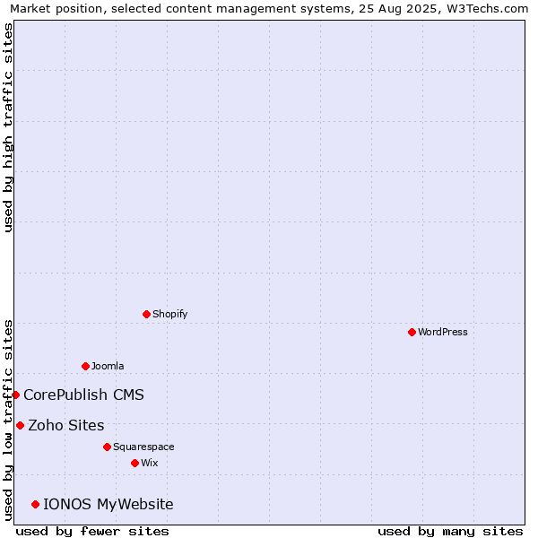 Market position of IONOS MyWebsite vs. Zoho Sites vs. CorePublish CMS