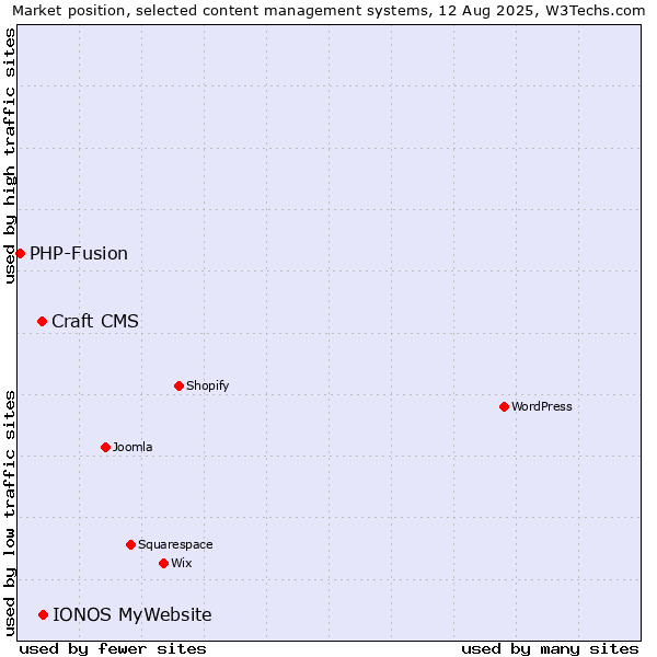 Market position of IONOS MyWebsite vs. Craft CMS vs. PHP-Fusion