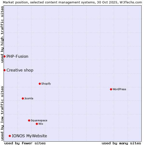 Market position of IONOS MyWebsite vs. PHP-Fusion vs. Creative shop