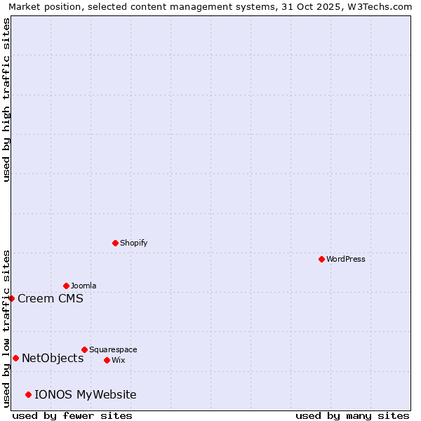 Market position of IONOS MyWebsite vs. NetObjects vs. Creem CMS