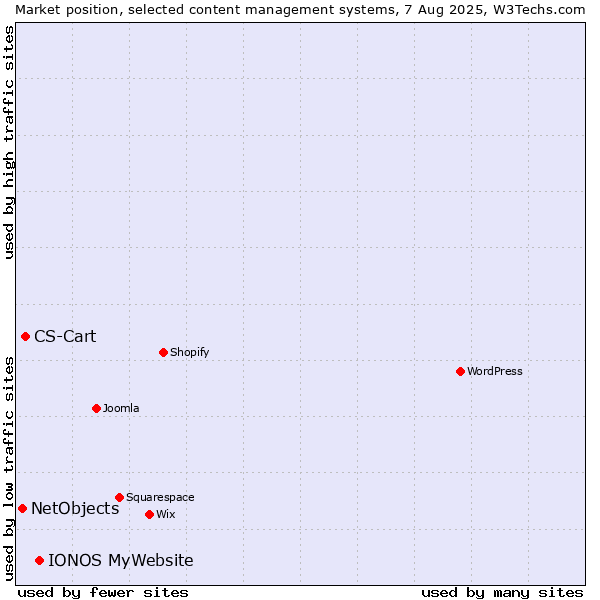 Market position of IONOS MyWebsite vs. CS-Cart vs. NetObjects