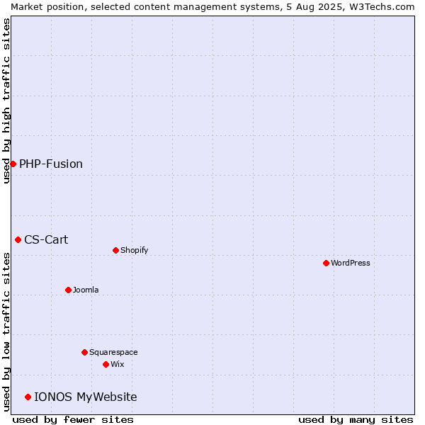 Market position of IONOS MyWebsite vs. CS-Cart vs. PHP-Fusion