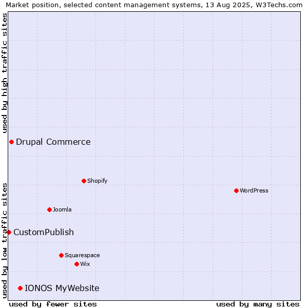 Market position of IONOS MyWebsite vs. Drupal Commerce vs. CustomPublish