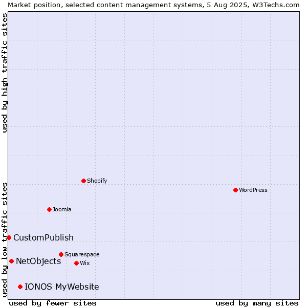 Market position of IONOS MyWebsite vs. NetObjects vs. CustomPublish