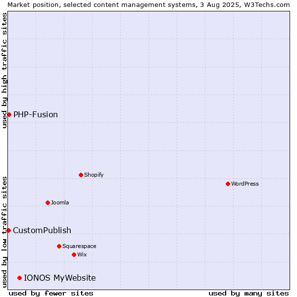 Market position of IONOS MyWebsite vs. PHP-Fusion vs. CustomPublish