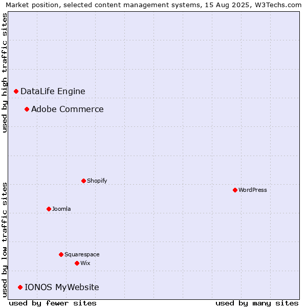 Market position of Adobe Commerce vs. IONOS MyWebsite vs. DataLife Engine