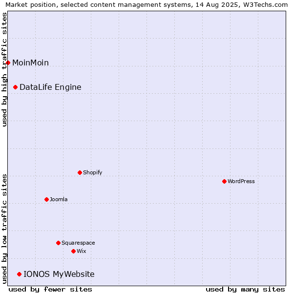 Market position of IONOS MyWebsite vs. DataLife Engine vs. MoinMoin
