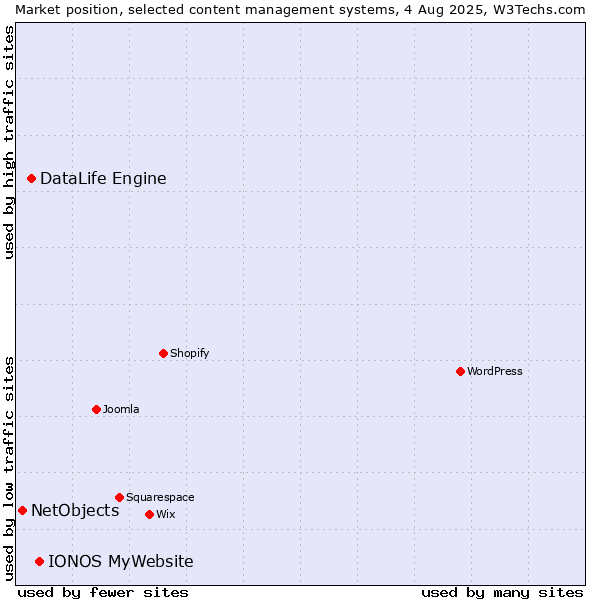 Market position of IONOS MyWebsite vs. DataLife Engine vs. NetObjects