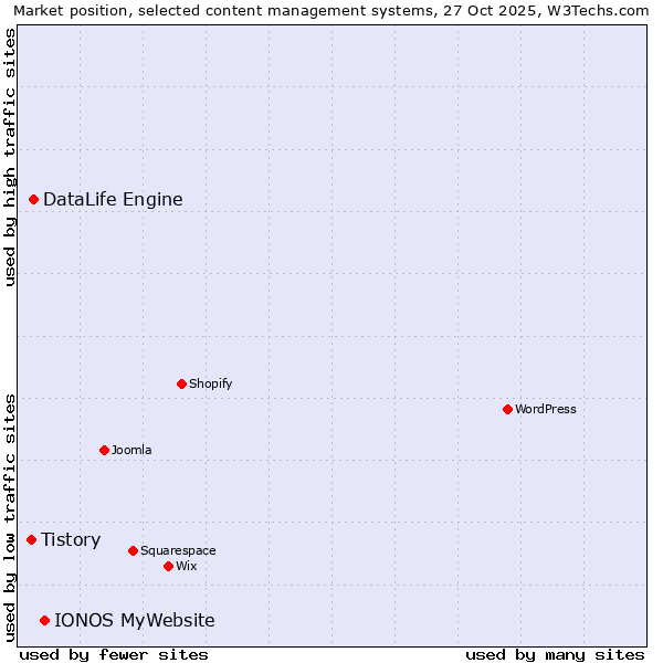 Market position of IONOS MyWebsite vs. DataLife Engine vs. Tistory