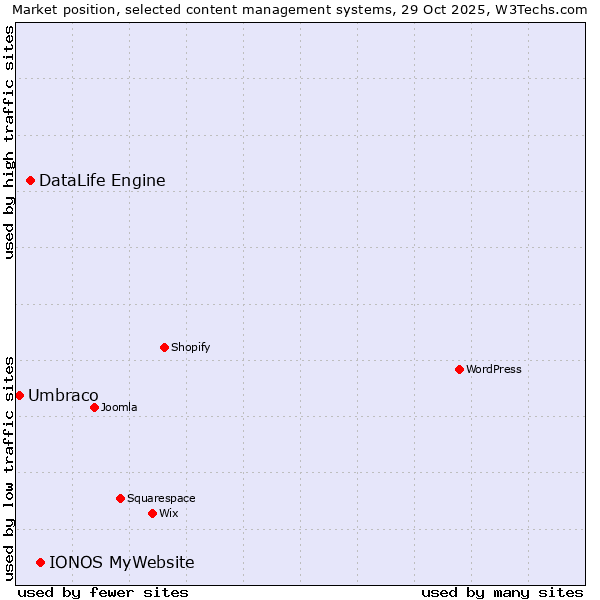 Market position of IONOS MyWebsite vs. DataLife Engine vs. Umbraco