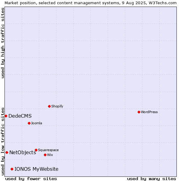 Market position of IONOS MyWebsite vs. NetObjects vs. DedeCMS