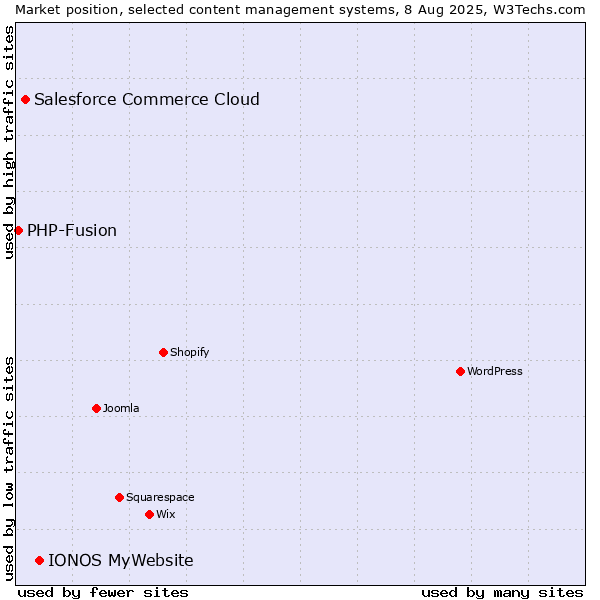 Market position of IONOS MyWebsite vs. Salesforce Commerce Cloud vs. PHP-Fusion