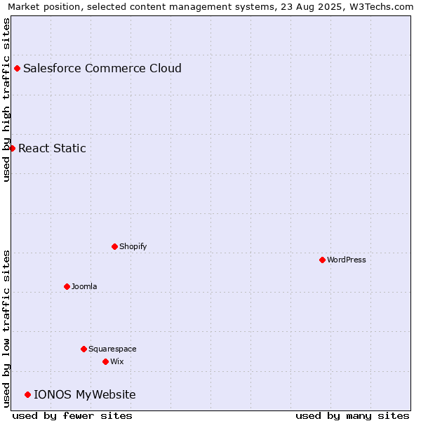 Market position of IONOS MyWebsite vs. Salesforce Commerce Cloud vs. React Static