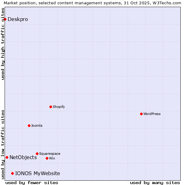 Market position of IONOS MyWebsite vs. NetObjects vs. Deskpro