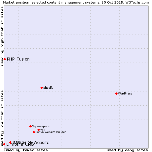 Market position of IONOS MyWebsite vs. PHP-Fusion vs. Dimofinf CMS