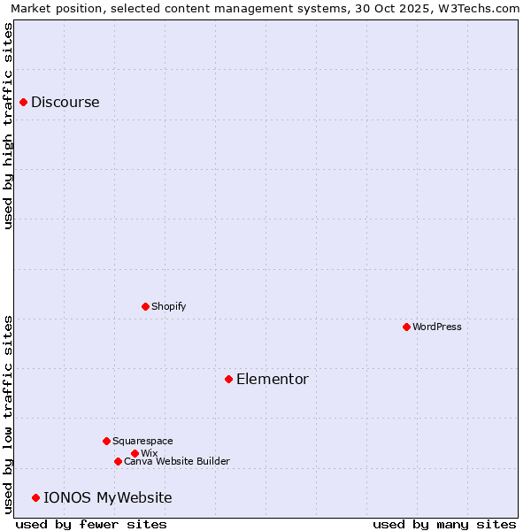 Market position of Elementor vs. IONOS MyWebsite vs. Discourse