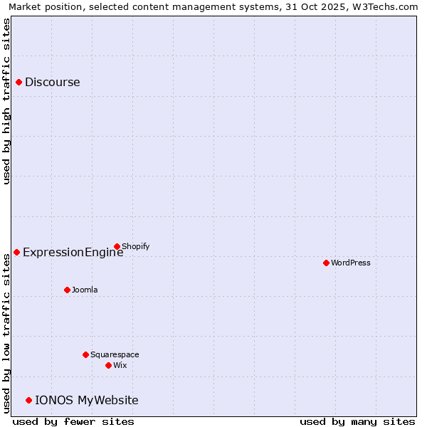 Market position of IONOS MyWebsite vs. Discourse vs. ExpressionEngine