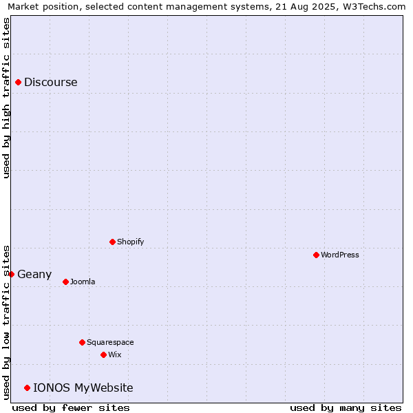 Market position of IONOS MyWebsite vs. Discourse vs. Geany