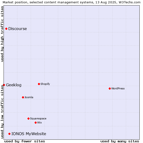 Market position of IONOS MyWebsite vs. Discourse vs. Geeklog