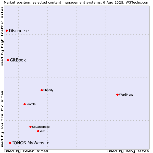 Market position of IONOS MyWebsite vs. GitBook vs. Discourse