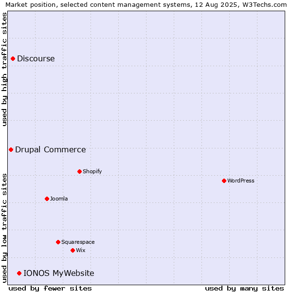 Market position of IONOS MyWebsite vs. Discourse vs. Drupal Commerce