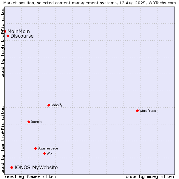 Market position of IONOS MyWebsite vs. Discourse vs. MoinMoin
