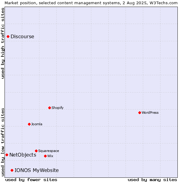 Market position of IONOS MyWebsite vs. Discourse vs. NetObjects