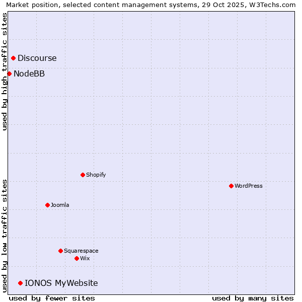 Market position of IONOS MyWebsite vs. Discourse vs. NodeBB